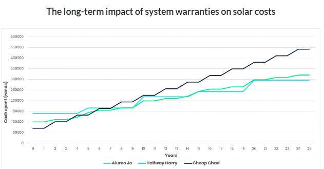 Beware Of Cheap Solar Systems In South Africa