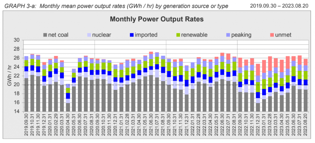 South Africa just hit the worst 10-year load shedding milestone. 5 Graph 3