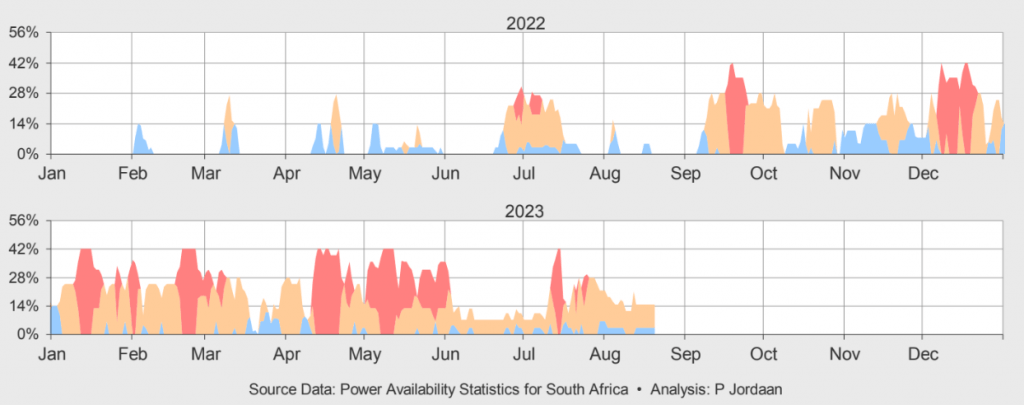 South Africa just hit the worst 10-year load shedding milestone. 4 Loadshedding chart