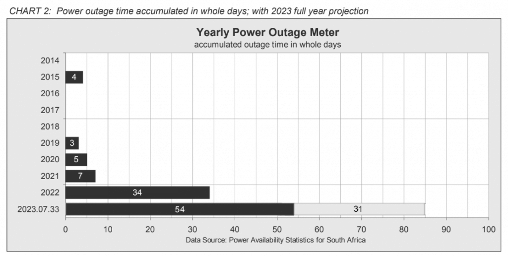 South Africa just hit the worst 10-year load shedding milestone. 3 Power outage